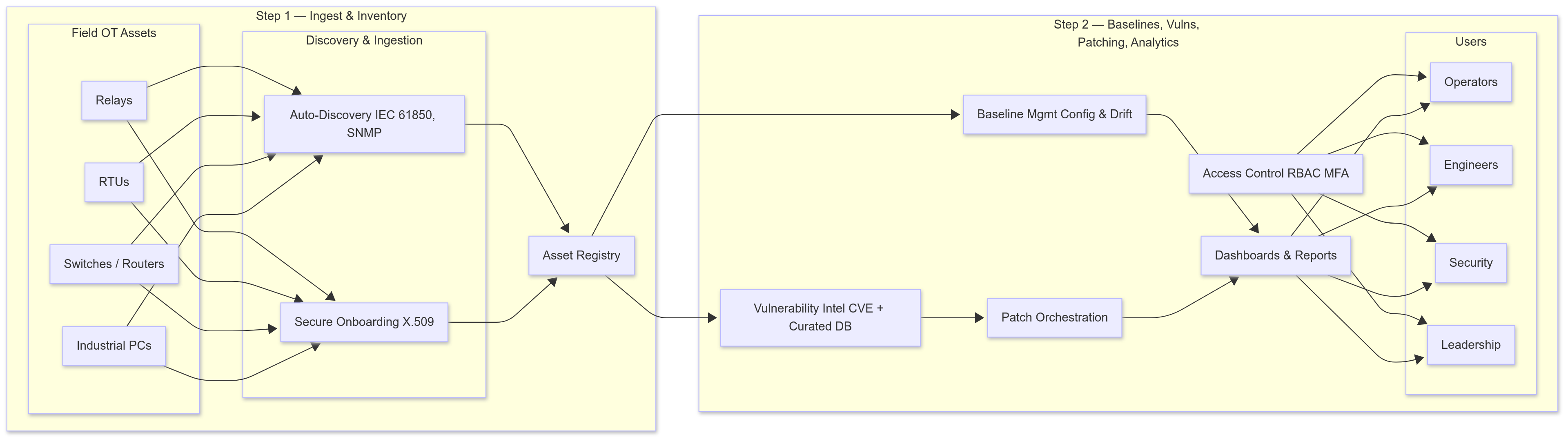 Operational Technology Visibility Platform
